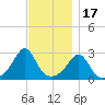 Castle Hill tide chart for Monday, November 17, 2025