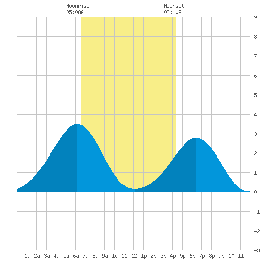 Castle Hill tide chart for Tuesday, November 18, 2025