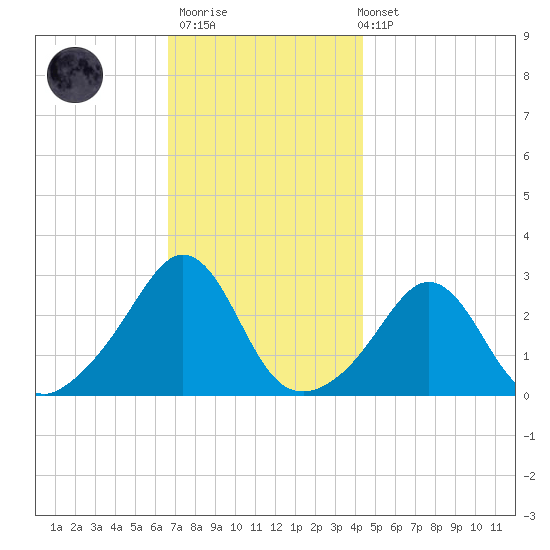 Castle Hill tide chart for Thursday, November 20, 2025