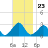 Castle Hill tide chart for Sunday, November 23, 2025