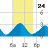 Castle Hill tide chart for Monday, November 24, 2025