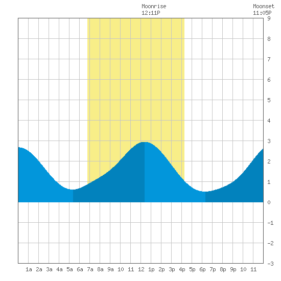 Castle Hill tide chart for Thursday, November 27, 2025