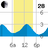 Castle Hill tide chart for Friday, November 28, 2025
