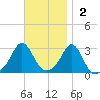Castle Hill tide chart for Sunday, November 2, 2025