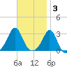 Castle Hill tide chart for Monday, November 3, 2025