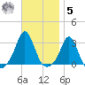 Castle Hill tide chart for Wednesday, November 5, 2025