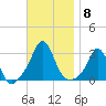 Castle Hill tide chart for Saturday, November 8, 2025