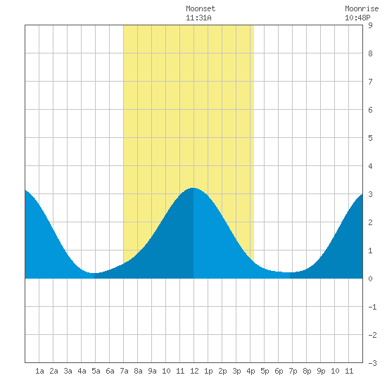 Castle Hill tide chart for Wednesday, December 10, 2025