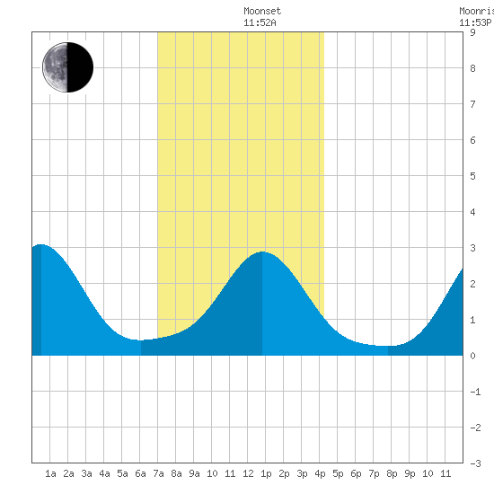 Castle Hill tide chart for Thursday, December 11, 2025