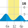 Castle Hill tide chart for Tuesday, December 16, 2025