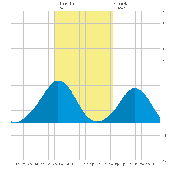 Castle Hill tide chart for Saturday, December 20, 2025