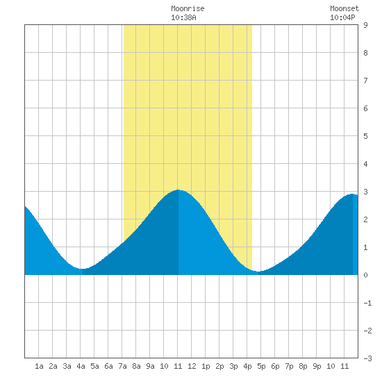 Castle Hill tide chart for Thursday, December 25, 2025