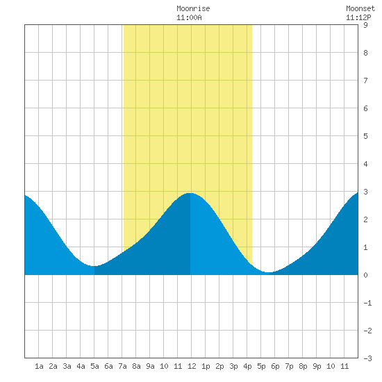 Castle Hill tide chart for Friday, December 26, 2025