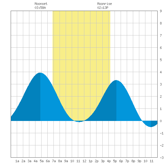 Castle Hill tide chart for Tuesday, December 2, 2025