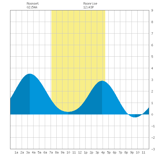 Castle Hill tide chart for Tuesday, December 30, 2025