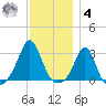 Castle Hill tide chart for Thursday, December 4, 2025