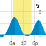 Castle Hill tide chart for Friday, December 5, 2025