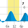 Castle Hill tide chart for Sunday, December 7, 2025