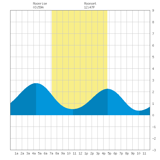 Castle Hill tide chart for Wednesday, January 14, 2026