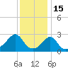 Castle Hill tide chart for Thursday, January 15, 2026