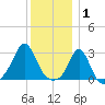Castle Hill tide chart for Thursday, January 1, 2026