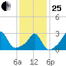 Castle Hill tide chart for Sunday, January 25, 2026