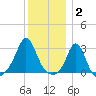 Castle Hill tide chart for Friday, January 2, 2026