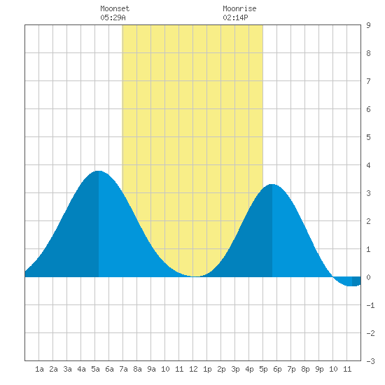 Castle Hill tide chart for Friday, January 30, 2026
