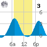 Castle Hill tide chart for Saturday, January 3, 2026