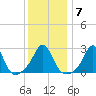 Castle Hill tide chart for Wednesday, January 7, 2026