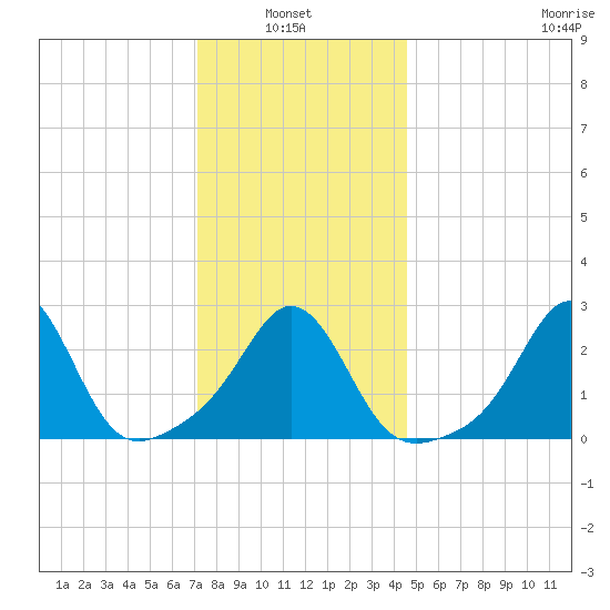 Castle Hill tide chart for Thursday, January 8, 2026