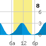 Castle Hill tide chart for Thursday, January 8, 2026