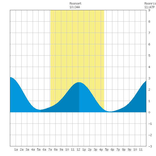 Castle Hill tide chart for Friday, January 9, 2026