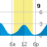 Castle Hill tide chart for Friday, January 9, 2026