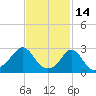 Castle Hill tide chart for Saturday, February 14, 2026