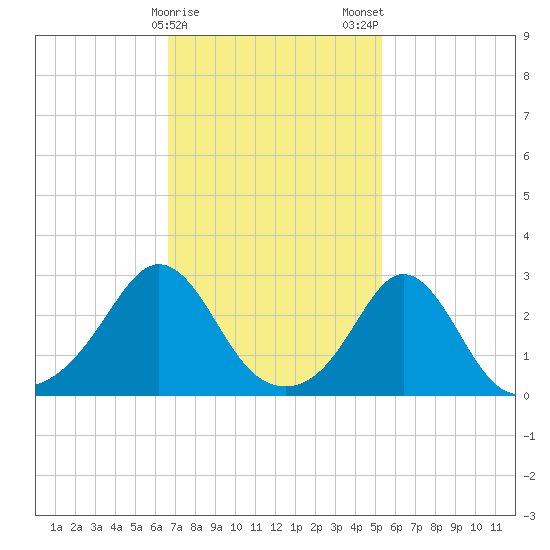 Castle Hill tide chart for Sunday, February 15, 2026