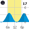 Castle Hill tide chart for Tuesday, February 17, 2026