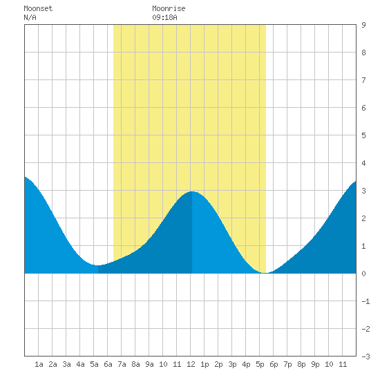 Castle Hill tide chart for Monday, February 23, 2026