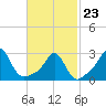 Castle Hill tide chart for Monday, February 23, 2026