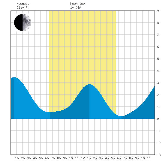 Castle Hill tide chart for Tuesday, February 24, 2026
