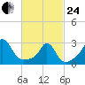Castle Hill tide chart for Tuesday, February 24, 2026