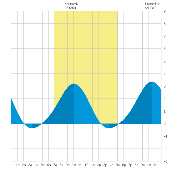 Castle Hill tide chart for Thursday, February 5, 2026