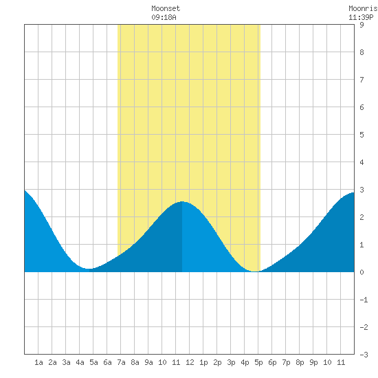 Castle Hill tide chart for Saturday, February 7, 2026