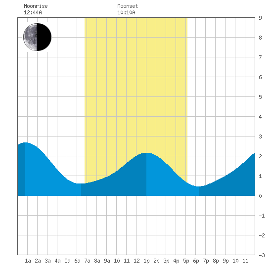 Castle Hill tide chart for Monday, February 9, 2026