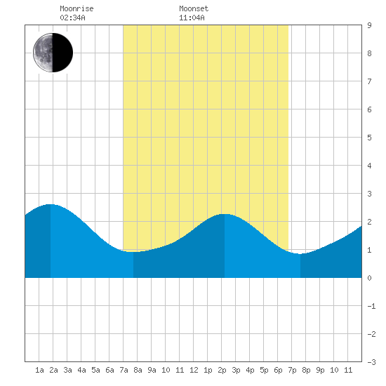 Castle Hill tide chart for Wednesday, March 11, 2026