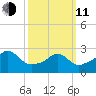 Castle Hill tide chart for Wednesday, March 11, 2026