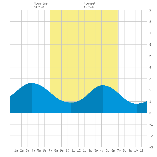Castle Hill tide chart for Friday, March 13, 2026