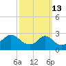 Castle Hill tide chart for Friday, March 13, 2026