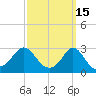 Castle Hill tide chart for Sunday, March 15, 2026