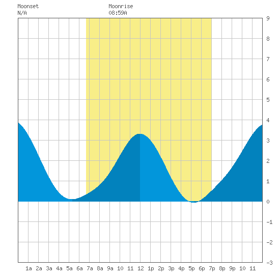 Castle Hill tide chart for Monday, March 23, 2026
